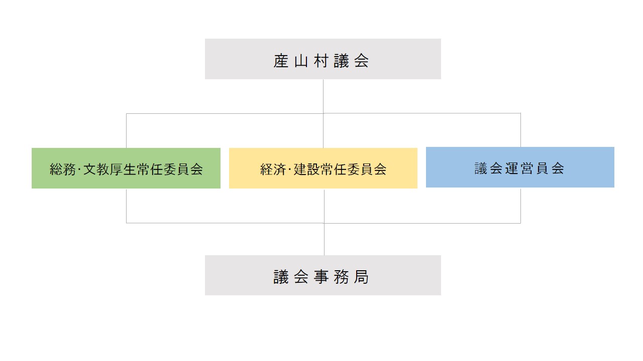 村議会機構図