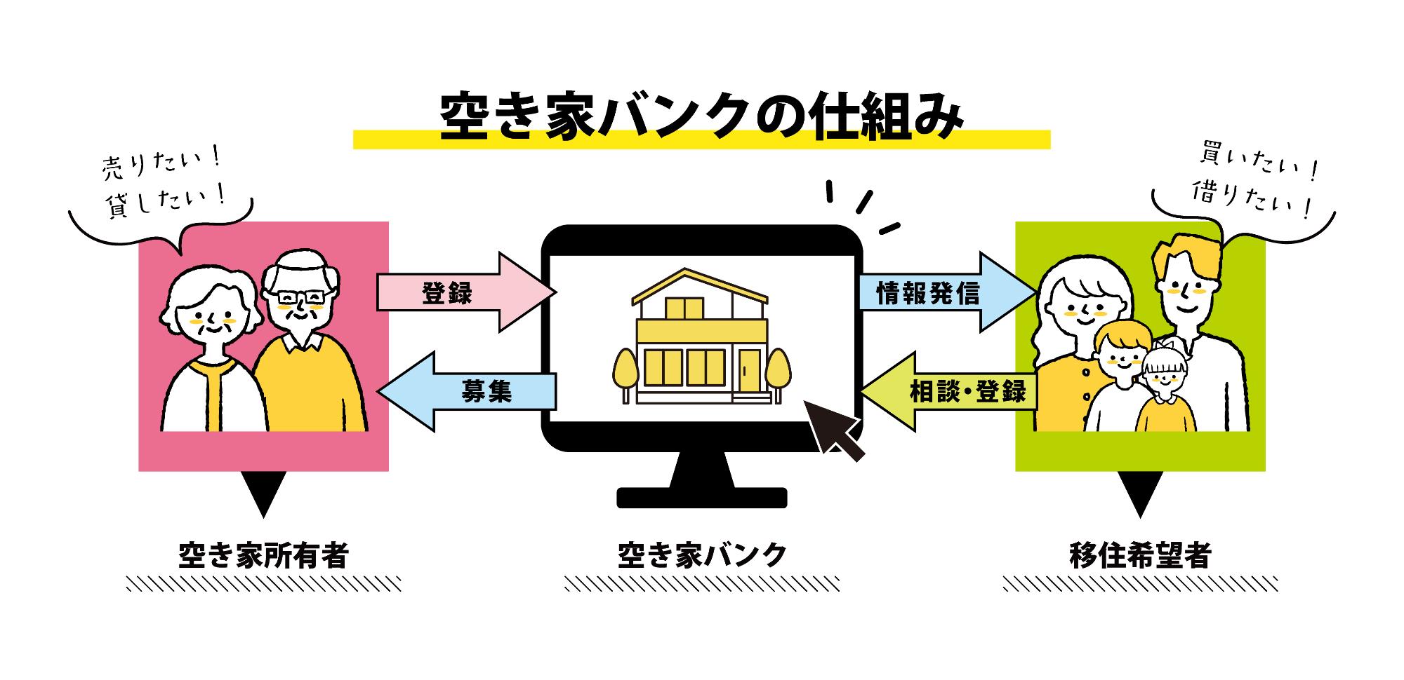 空き家バンクとは？