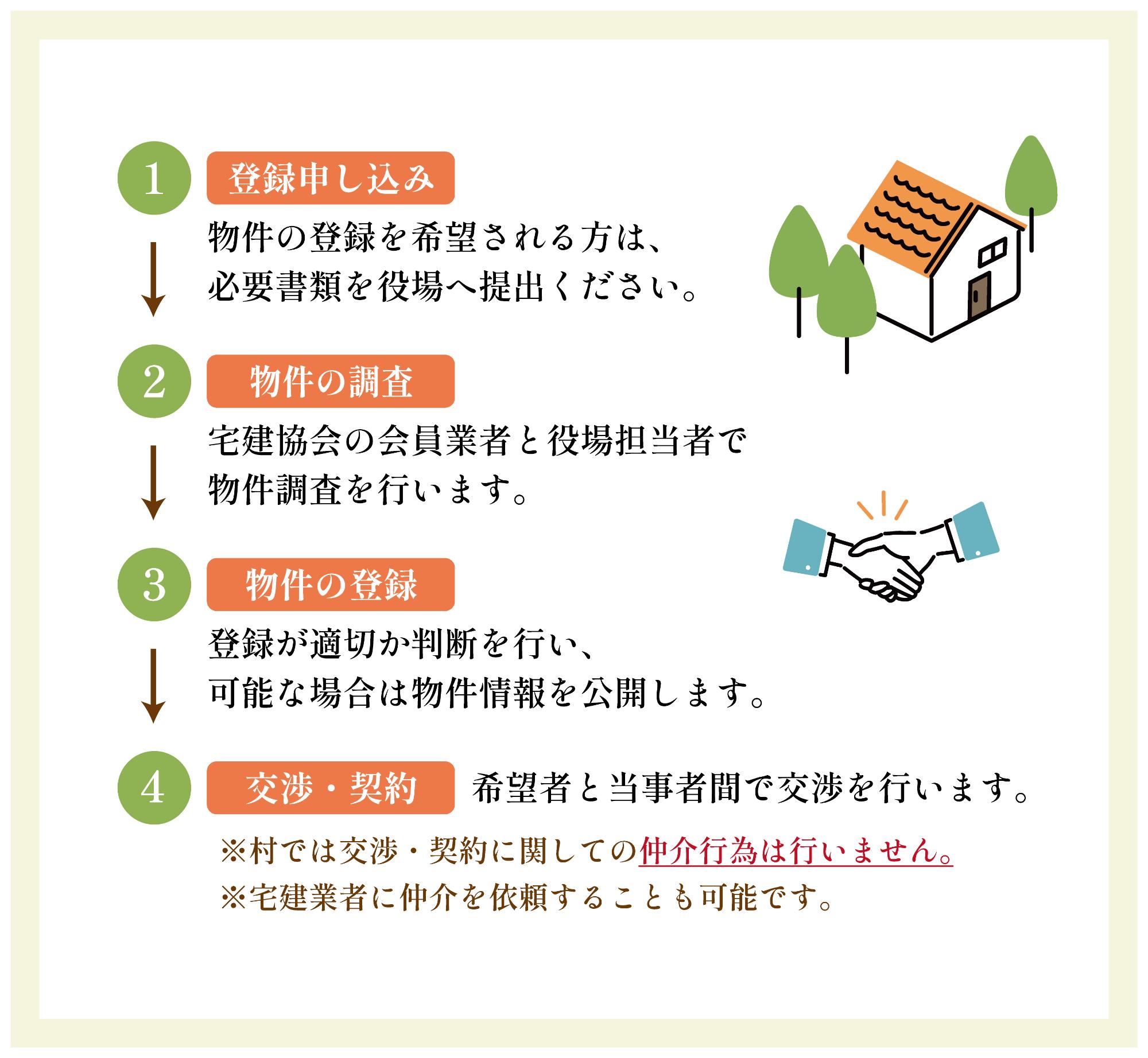 空き家バンク所有者利用の流れ