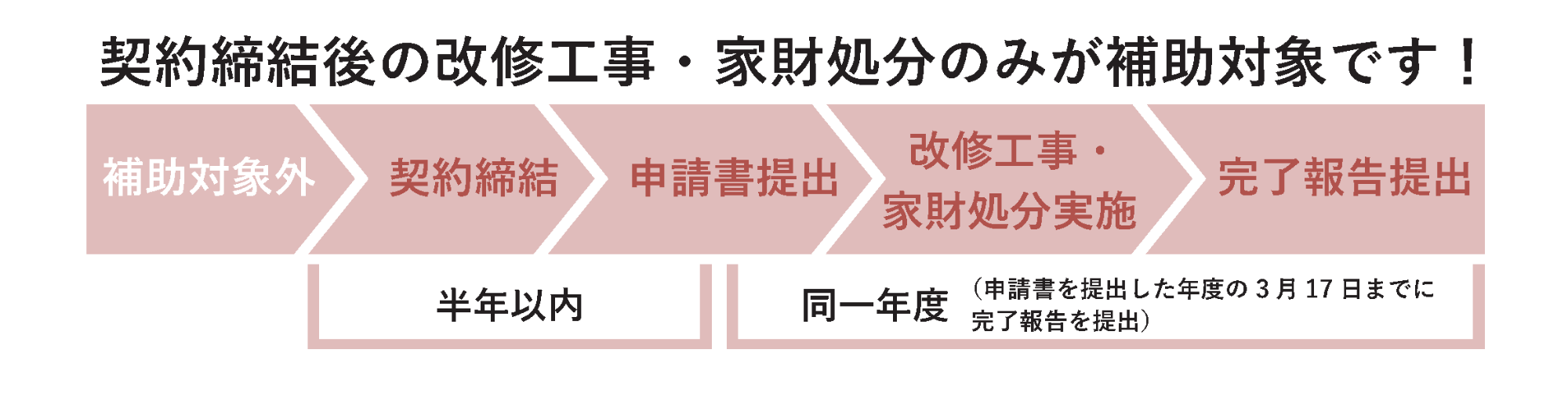 契約締結後の改修工事・家財処分のみが補助対象です