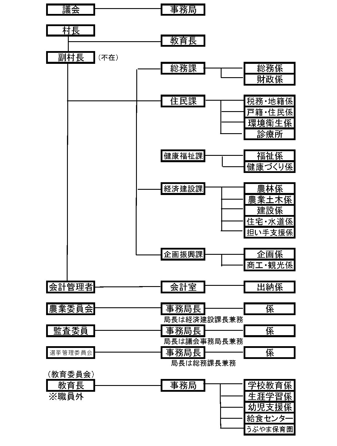 産山村役場の組織図