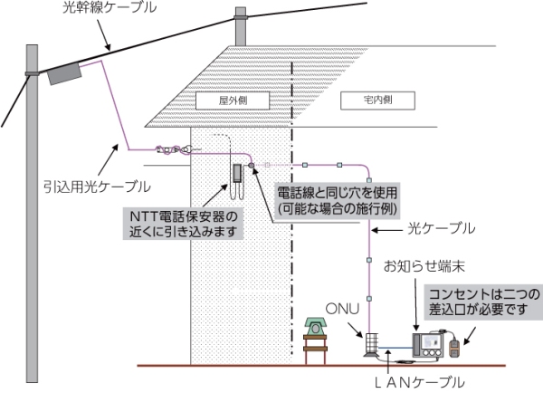 引き込み工事の例のイラスト（詳細は上記）