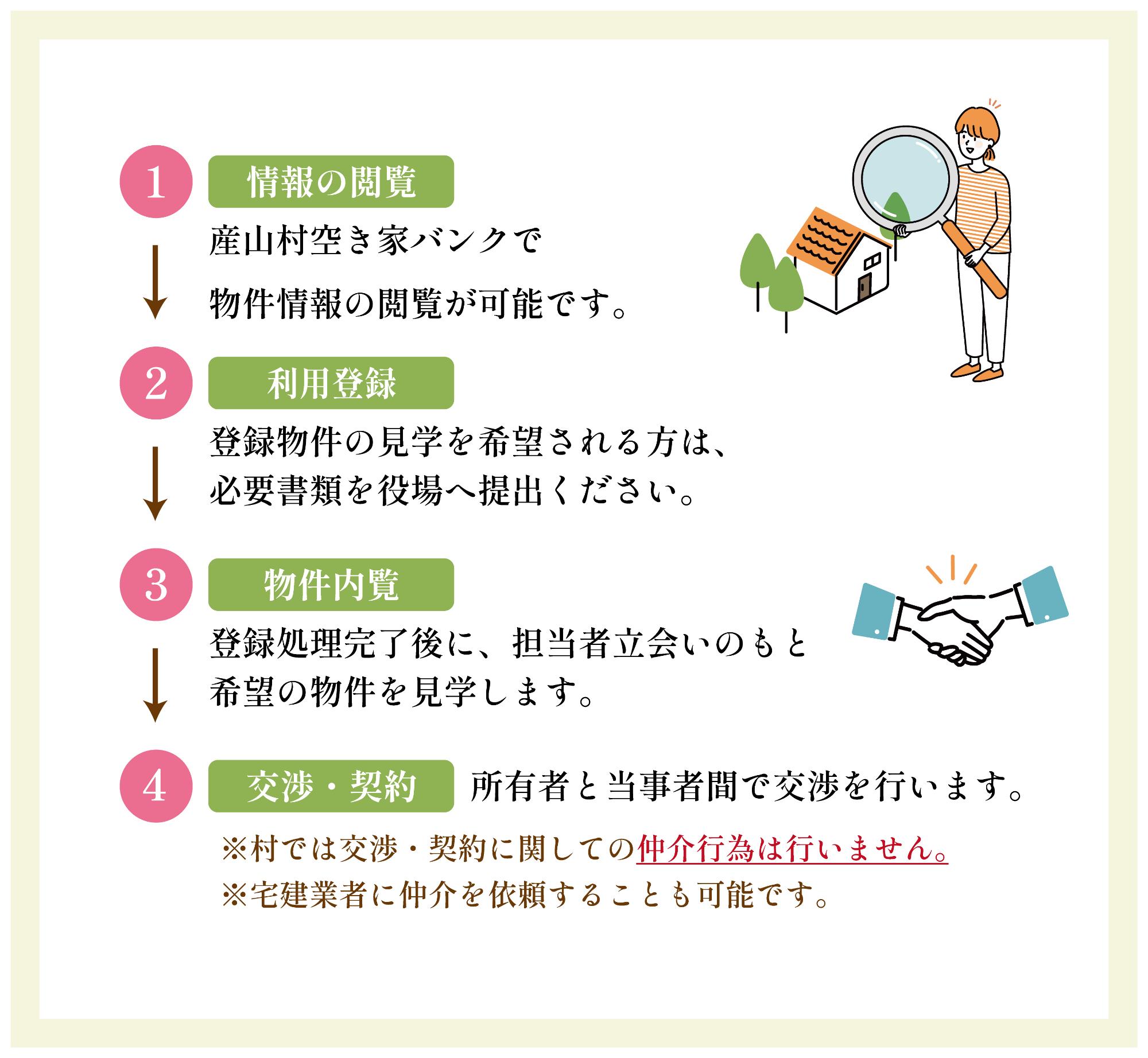 空き家バンク利用者利用の流れ