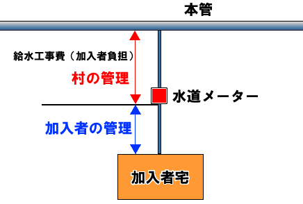 村と加入者の管理区間の図